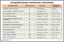 Таблица «Фундаментальные физические постоянные» - klass.market - Москва