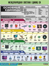 Таблица демонстрационная "Международная система единиц СИ" (винил 100х140) - klass.market - Москва
